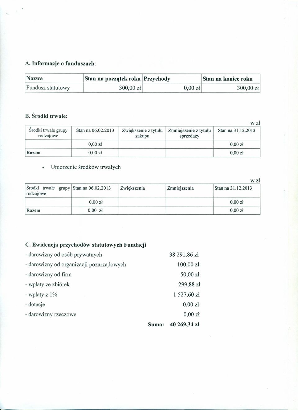 02.2013 Zwiększenia Zmniejszenia Stan na 31.12.2013 rodzajowe Razem wzł C.