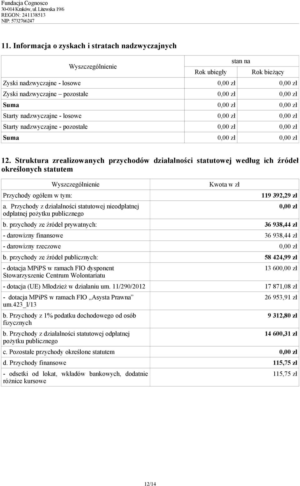 Struktura zrealizowanych przychodów działalności statutowej według ich źródeł określonych statutem Przychody ogółem w tym: a.