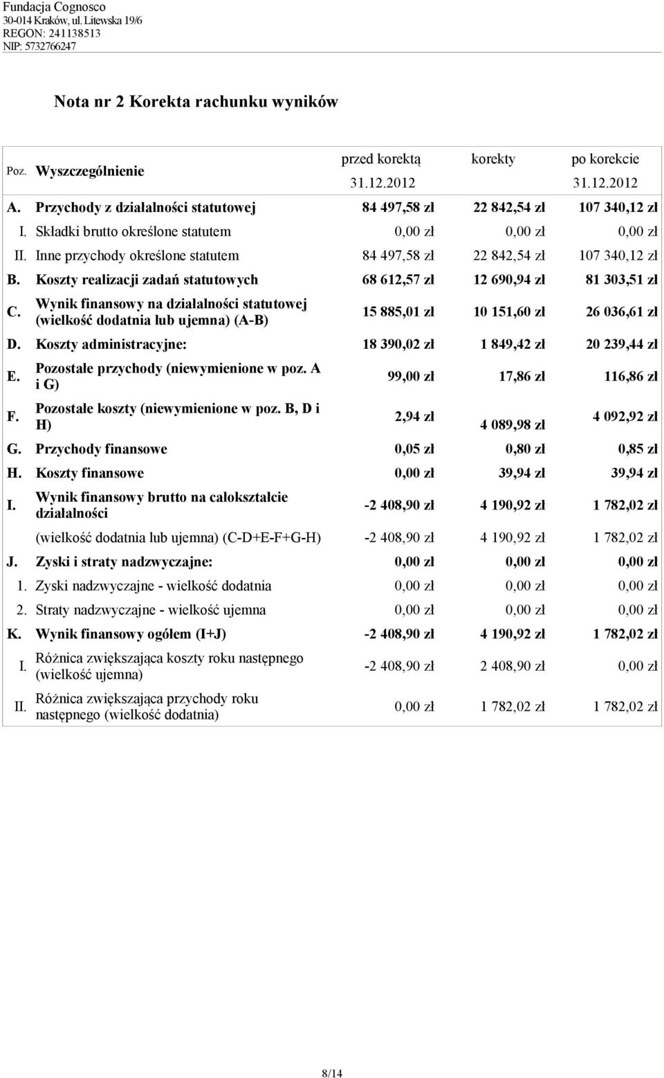 Koszty realizacji zadań statutowych 68 612,57 zł 12 690,94 zł 81 303,51 zł C. Wynik finansowy na działalności statutowej (wielkość dodatnia lub ujemna) (A-B) 15 885,01 zł 10 151,60 zł 26 036,61 zł D.