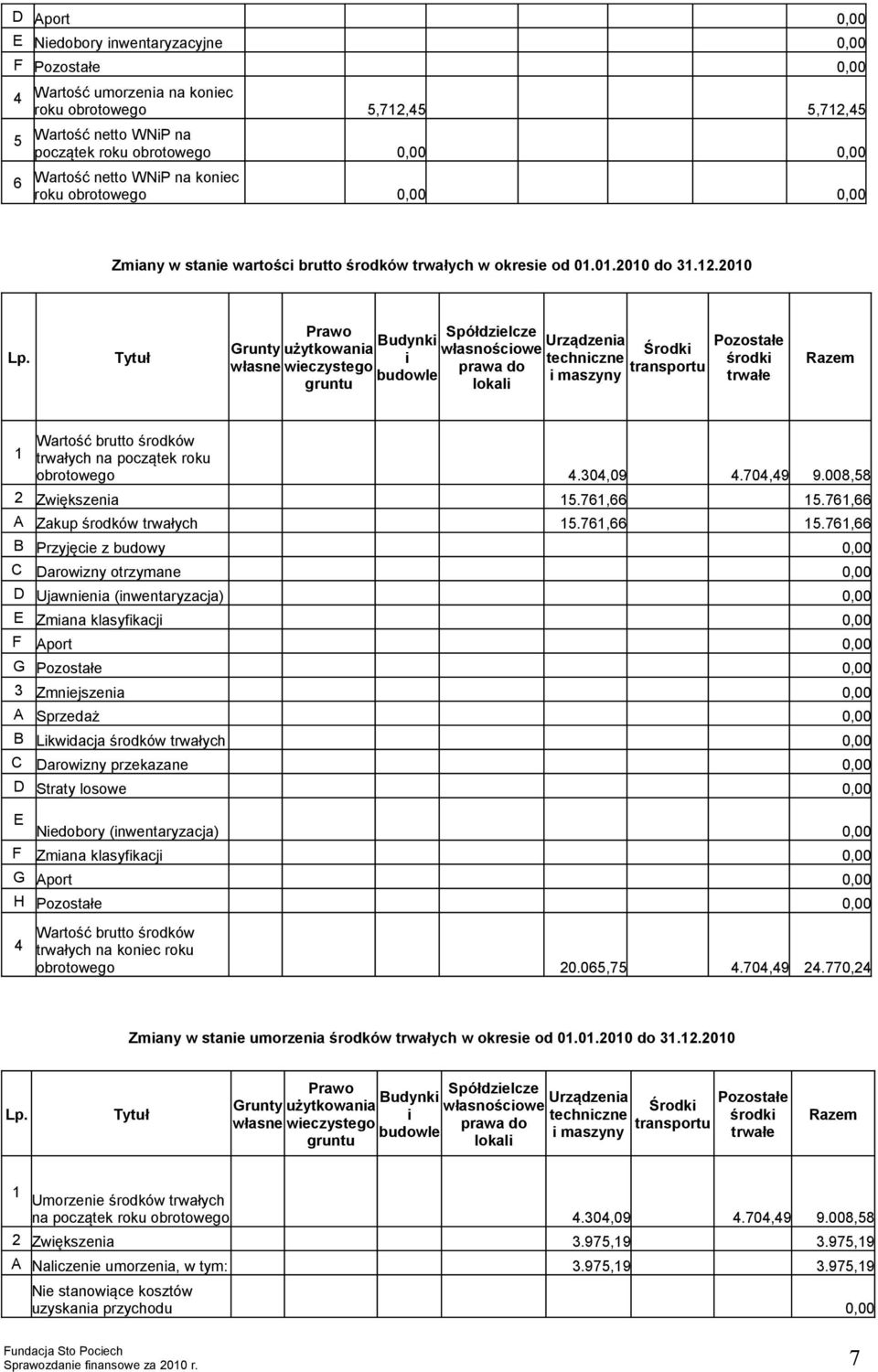 2010 Prawo Spółdzielcze Budynki Urządzenia Grunty użytkowania własnościowe i techniczne własne wieczystego prawa do budowle i maszyny gruntu lokali Środki transportu środki trwałe Wartość brutto