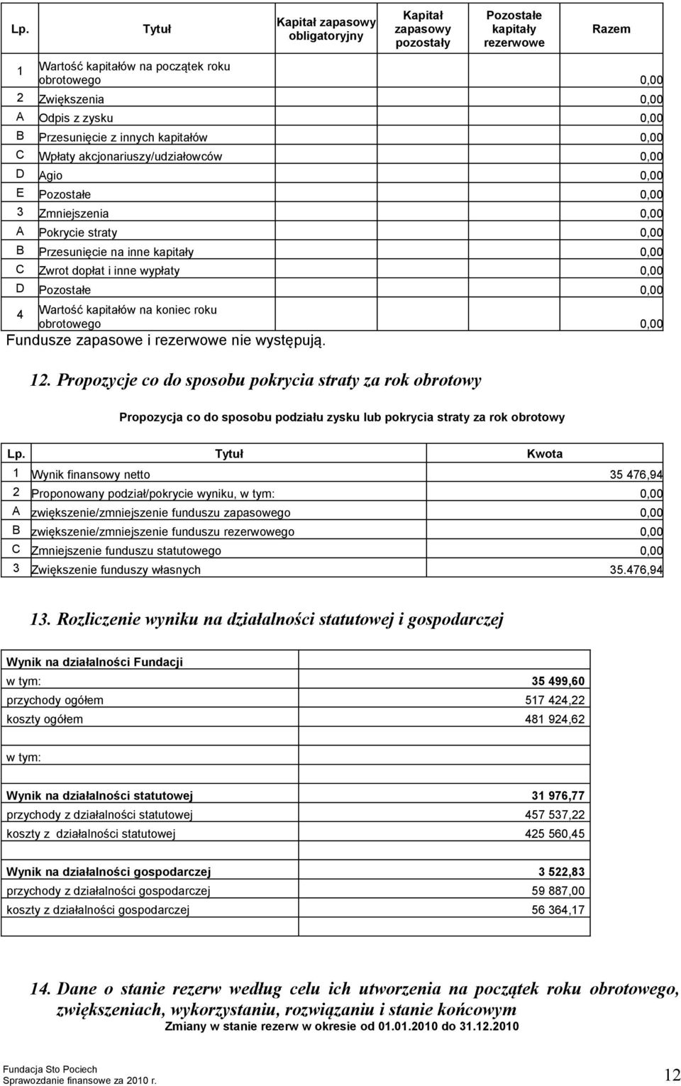 Fundusze zapasowe i rezerwowe nie występują. 12.
