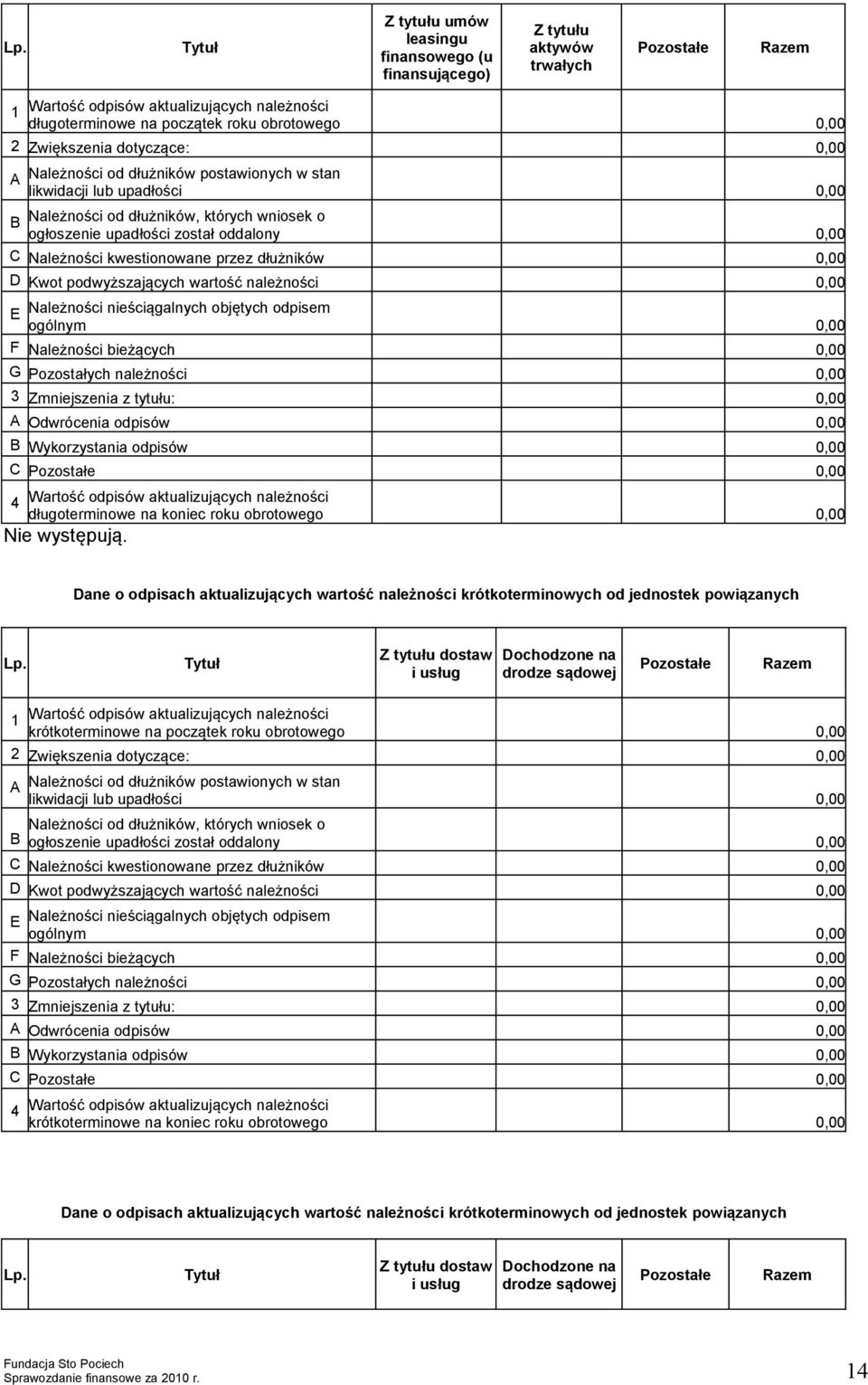 Kwot podwyższających wartość należności 0,00 E Należności nieściągalnych objętych odpisem ogólnym 0,00 F Należności bieżących 0,00 G Pozostałych należności 0,00 3 Zmniejszenia z tytułu: 0,00 A