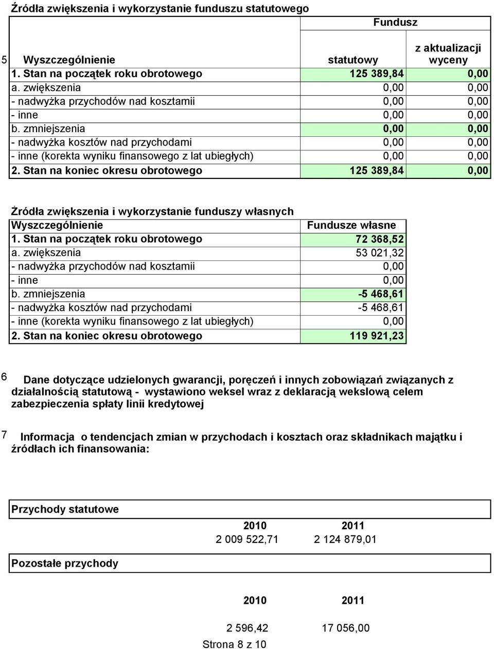 Stan na koniec okresu obrotowego 125 389,84 0,00 Źródła zwiększenia i wykorzystanie funduszy własnych Wyszczególnienie Fundusze własne 1. Stan na początek roku obrotowego 72 368,52 a.