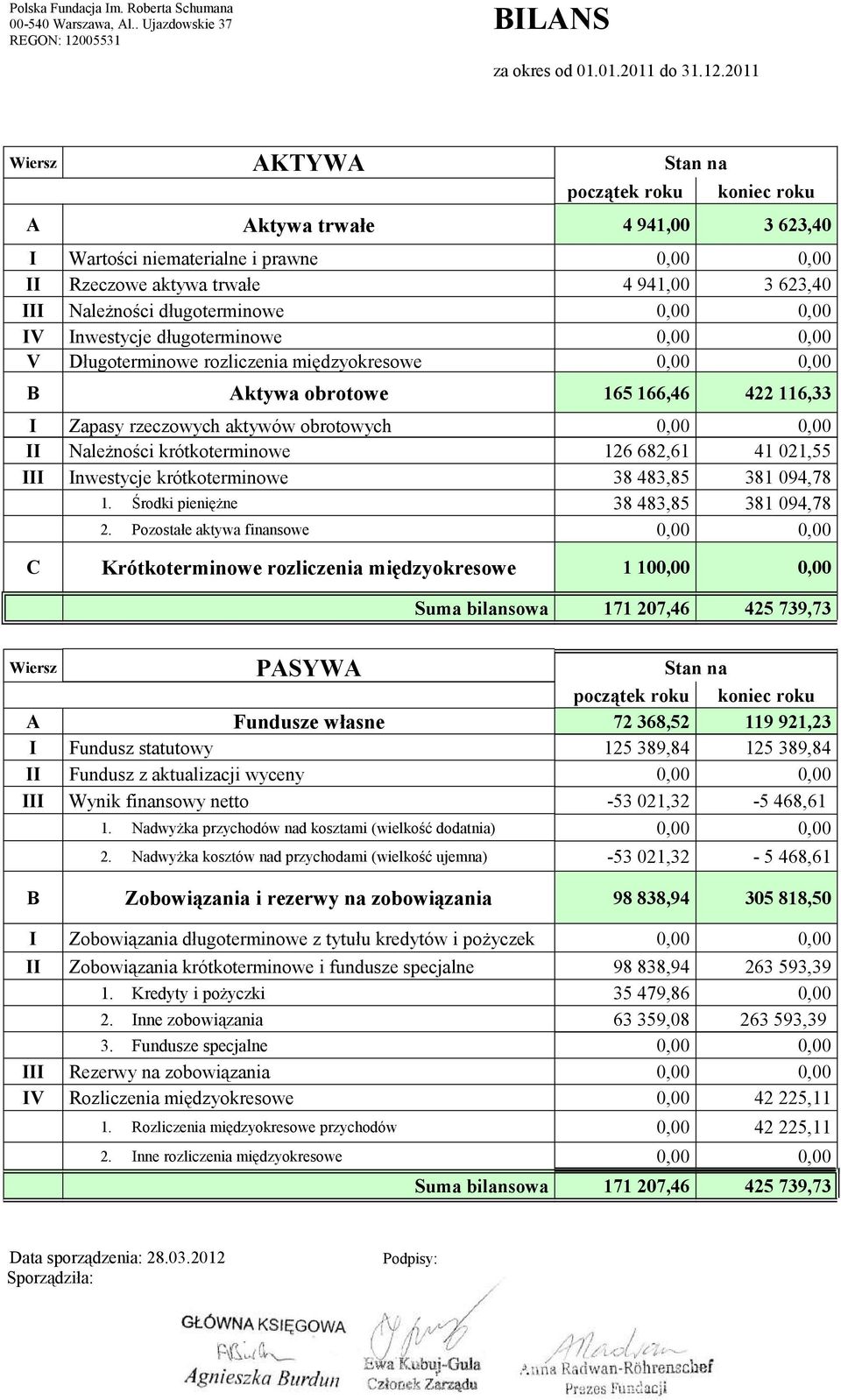 2011 Wiersz AKTYWA Stan na początek roku koniec roku A Aktywa trwałe 4 941,00 3 623,40 I Wartości niematerialne i prawne II Rzeczowe aktywa trwałe 4941,00 3623,40 III Należności długoterminowe IV