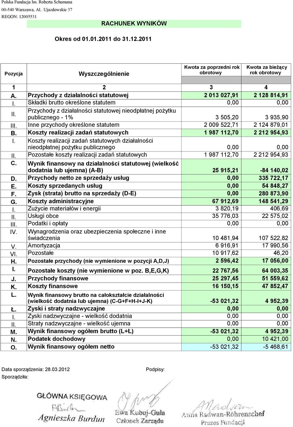 Inne przychody określone statutem 2009522,71 2124879,01 B. Koszty realizacji zadań statutowych 1987112,70 2212954,93 I.