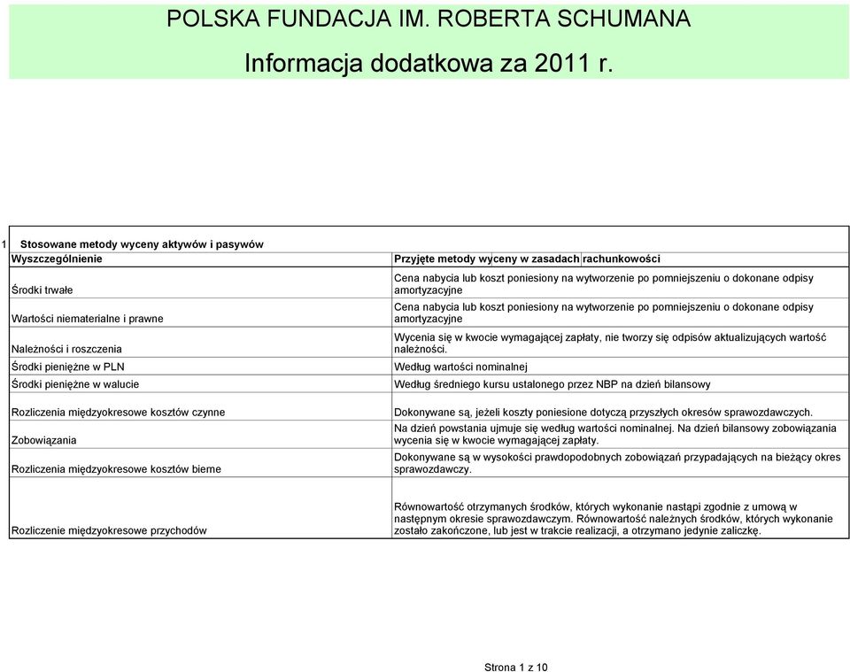 międzyokresowe kosztów czynne Zobowiązania Rozliczenia międzyokresowe kosztów bierne Przyjęte metody wyceny w zasadach rachunkowości Cena nabycia lub koszt poniesiony na wytworzenie po pomniejszeniu