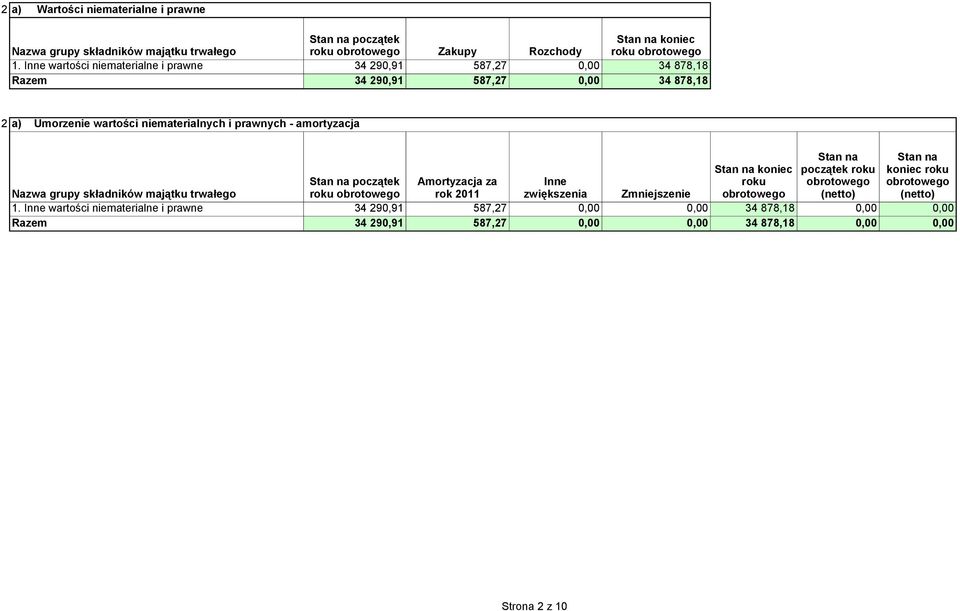 amortyzacja Stan na początek roku obrotowego Stan na koniec roku obrotowego Stan na koniec Stan na początek Amortyzacja za Inne roku Nazwa grupy składników majątku
