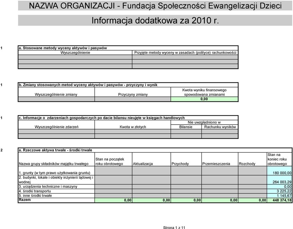 Zmiany stosowanych metod wyceny aktywów i pasywów - przyczyny i wynik Wyszczególnienie zmiany Przyczyny zmiany Kwota wyniku finansowego spowodowana zmianami 0,00 1 c.