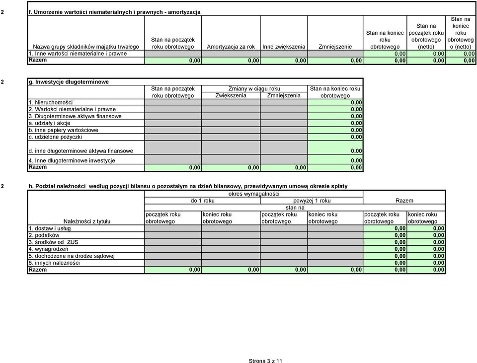 Inwestycje długoterminowe Zmiany w ciągu roku Stan na roku Zwiększenia Zmniejszenia 1. Nieruchomości 0,00. Wartości niematerialne i prawne 0,00 3. Długoterminowe aktywa finansowe 0,00 a.