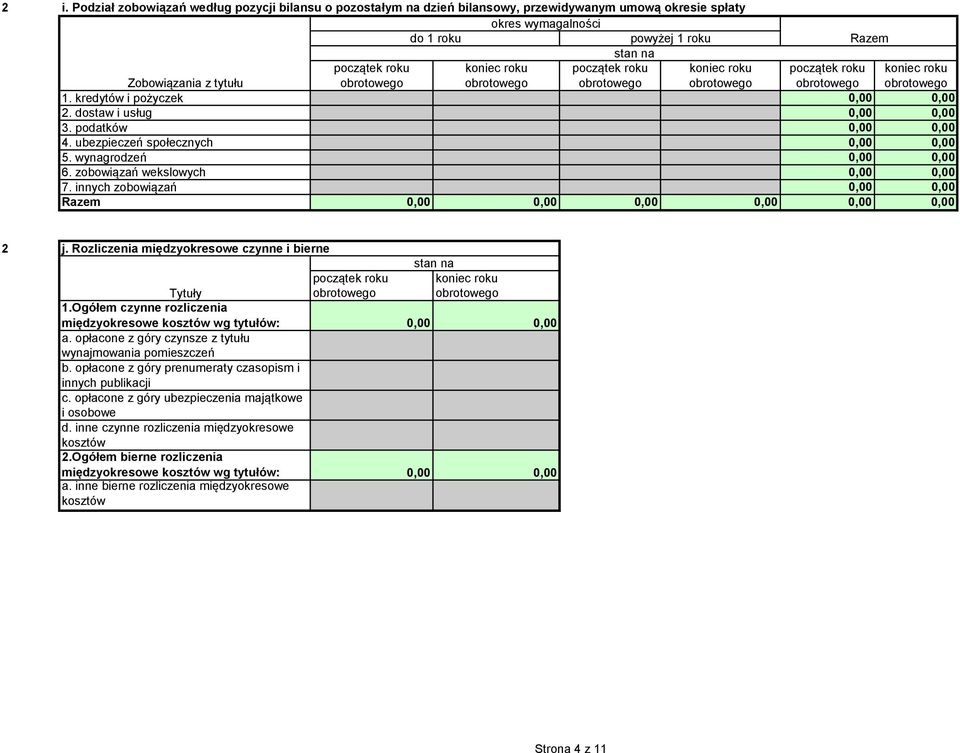 innych zobowiązań 0,00 0,00 Razem 0,00 0,00 0,00 0,00 0,00 0,00 j. Rozliczenia międzyokresowe czynne i bierne stan na Tytuły 1.Ogółem czynne rozliczenia międzyokresowe kosztów wg tytułów: 0,00 0,00 a.