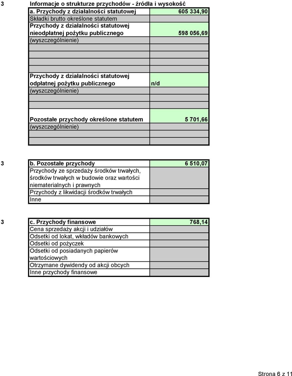 statutowej odpłatnej pożytku publicznego n/d Pozostałe przychody określone statutem 5 701,66 3 b.