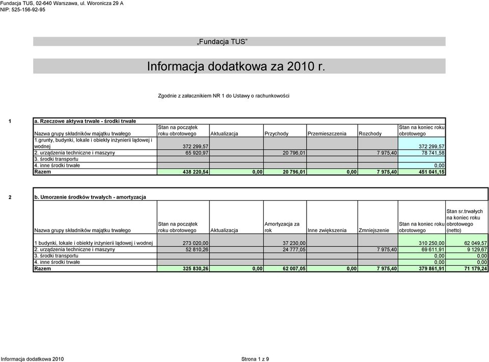 grunty, budynki, lokale i obiekty inżynierii lądowej i wodnej 372 299,57 372 299,57 2. urządzenia techniczne i maszyny 65 920,97 20 796,01 7 975,40 78 741,58 3. środki transportu 4.