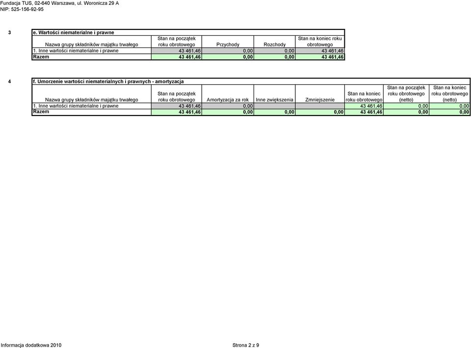 Umorzenie wartości niematerialnych i prawnych - amortyzacja roku (netto) Stan na koniec roku (netto) Nazwa grupy składników majątku trwałego roku