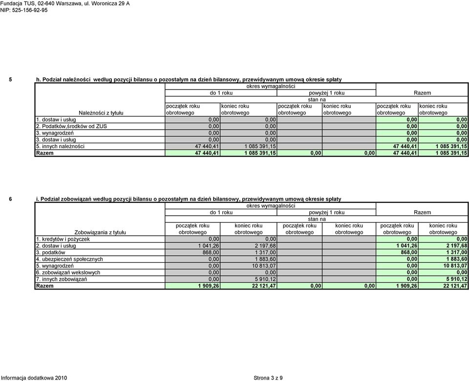 innych należności 47 440,41 1 085 391,15 47 440,41 1 085 391,15 Razem 47 440,41 1 085 391,15 0,00 0,00 47 440,41 1 085 391,15 6 i.