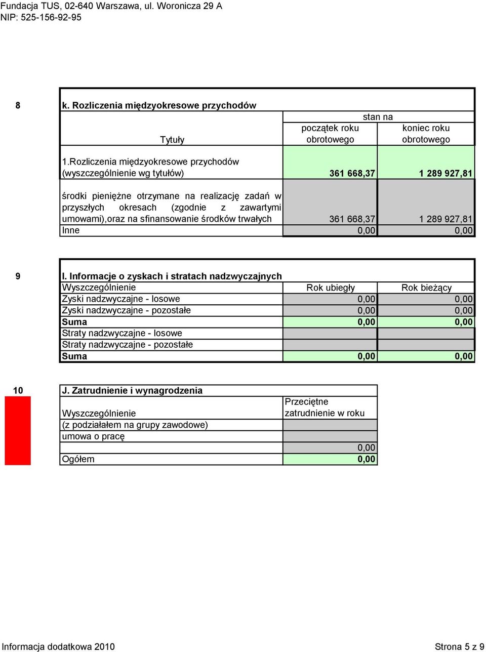 umowami),oraz na sfinansowanie środków trwałych 361 668,37 1 289 927,81 Inne 0,00 0,00 9 l.