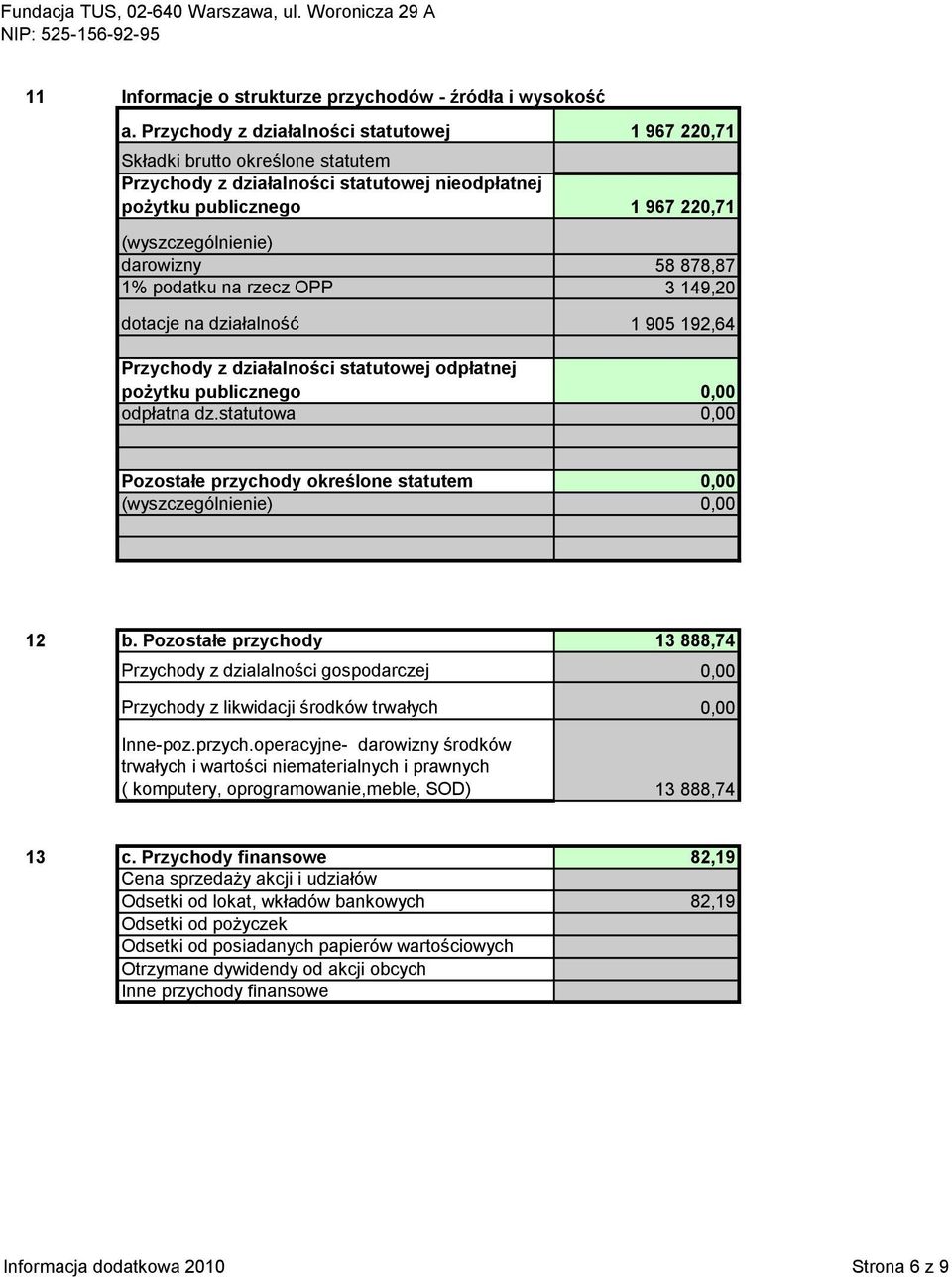 rzecz OPP 3 149,20 dotacje na działalność 1 905 192,64 Przychody z działalności statutowej odpłatnej pożytku publicznego 0,00 odpłatna dz.