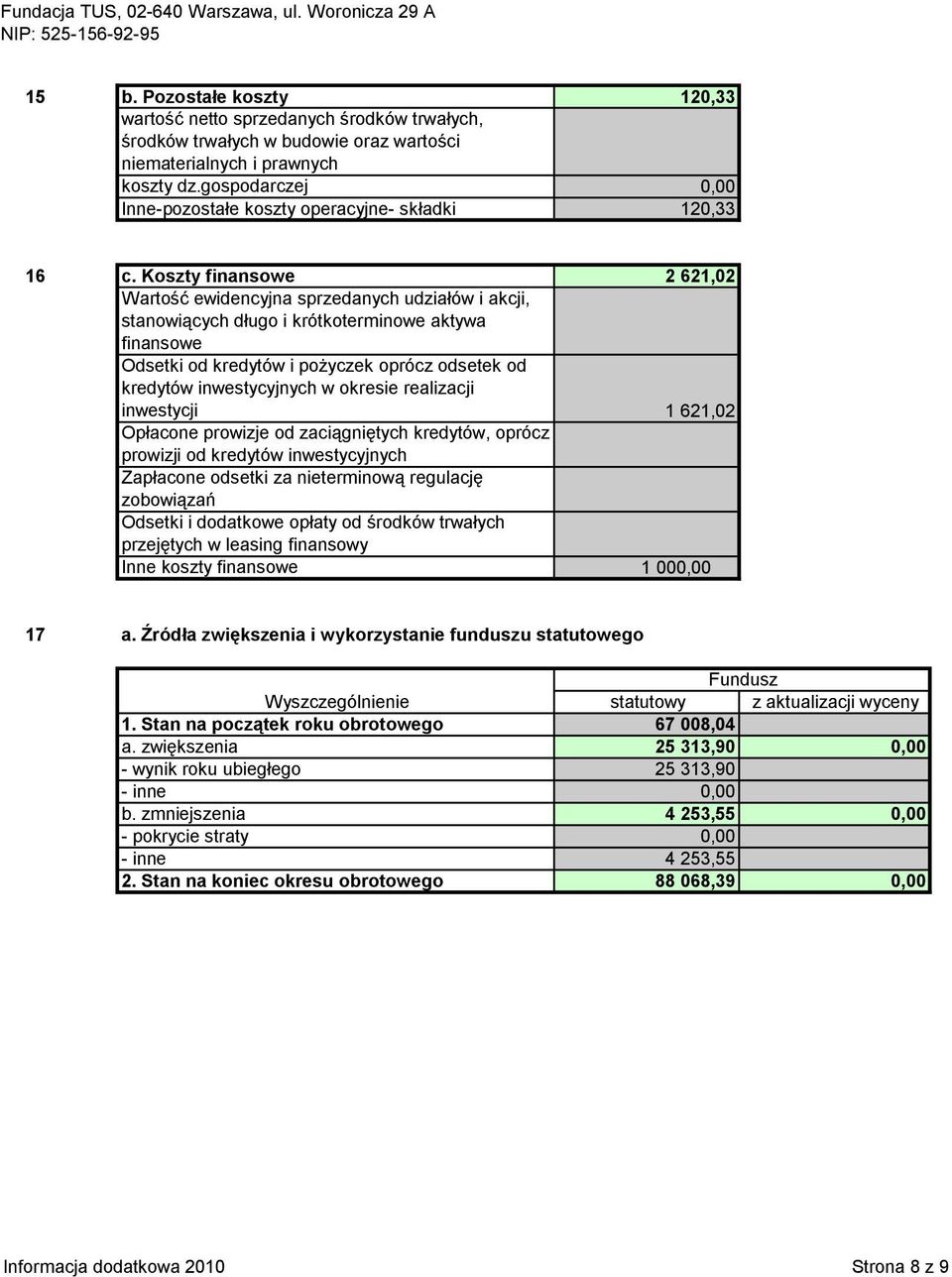 Koszty finansowe 2 621,02 Wartość ewidencyjna sprzedanych udziałów i akcji, stanowiących długo i krótkoterminowe aktywa finansowe Odsetki od kredytów i pożyczek oprócz odsetek od kredytów