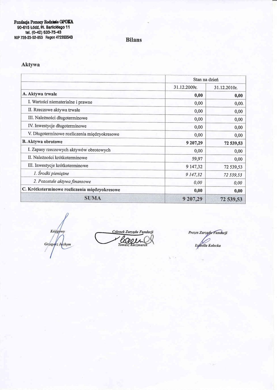 Aktywa obrotowe 9 207,29 72 539,53 I. Zapasy rzeczorych aktyw6w obrotowych 0,00 0,00 II. NaleznoSci kr6tkoterminowe 59,97 0,00 III. Inwestycj e kr6tkoterminowe 9 147,32 72539,53 1.