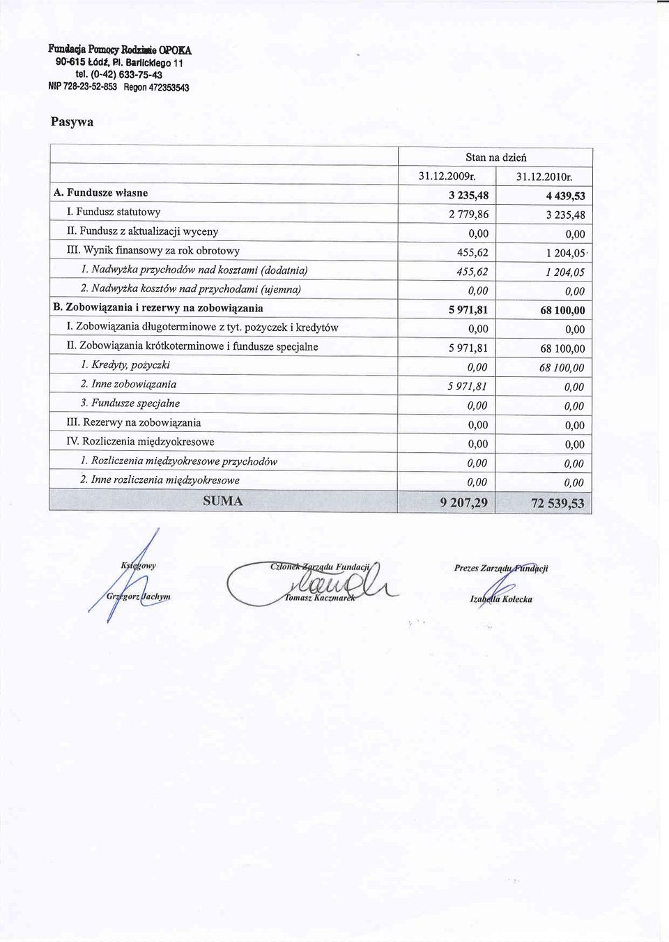 L Nadwyika przychodfw nqd kosztami (dodatnia) 4 5 5,62 r 204,0s 2. NadwyZka kosztdw nad przychodami (ujemna) 0,00 0,00 B.