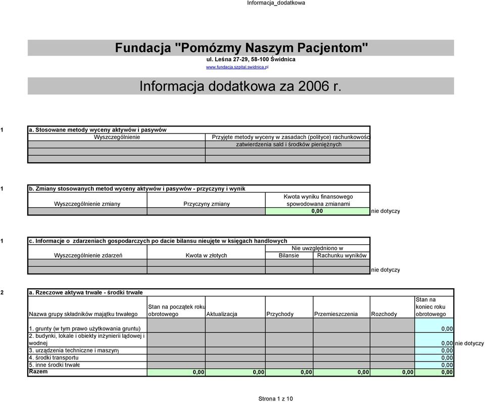 Zmiany stosowanych metod wyceny aktywów i pasywów - przyczyny i wynik Wyszczególnienie zmiany Przyczyny zmiany Kwota wyniku finansowego spowodowana zmianami 1 c.