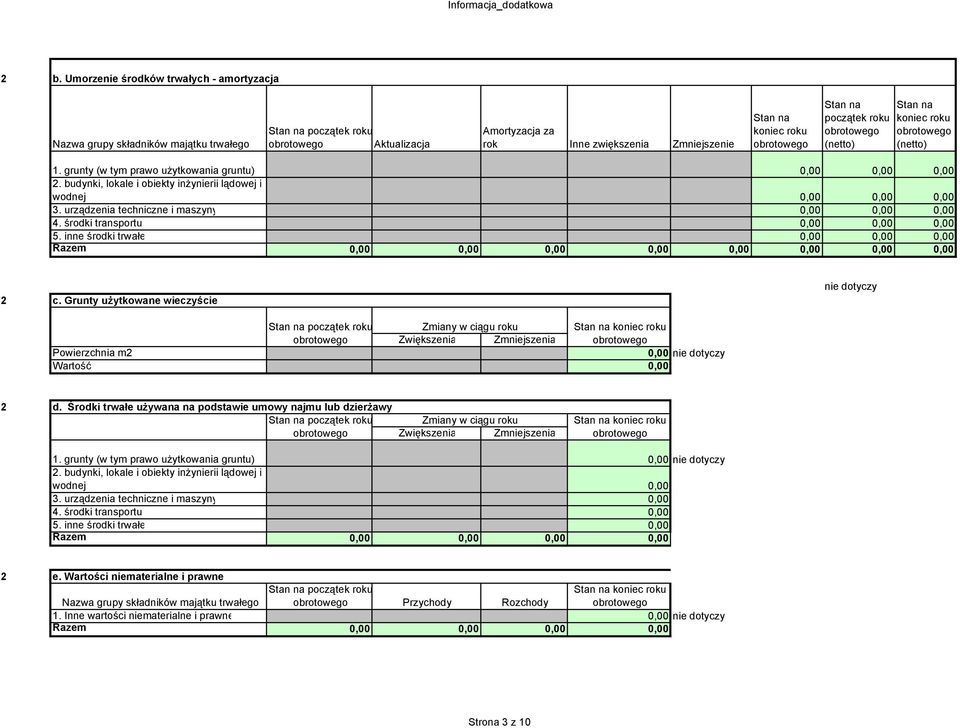 Grunty użytkowane wieczyście Stan na Zmiany w ciągu roku Stan na Zwiększenia Zmniejszenia Powierzchnia m Wartość d.