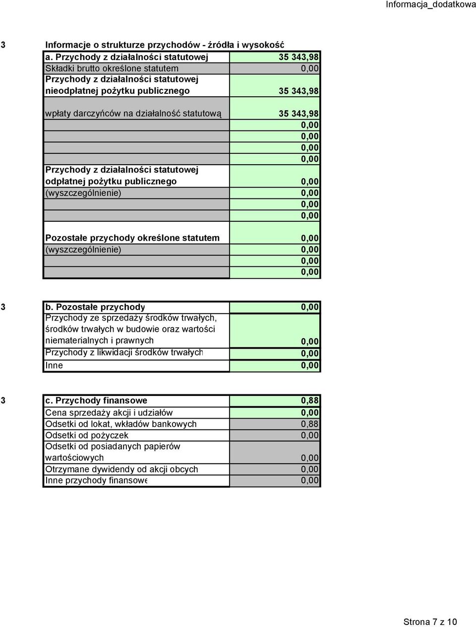 statutową 35 343,98 Przychody z działalności statutowej odpłatnej pożytku publicznego (wyszczególnienie) Pozostałe przychody określone statutem (wyszczególnienie) 3 b.