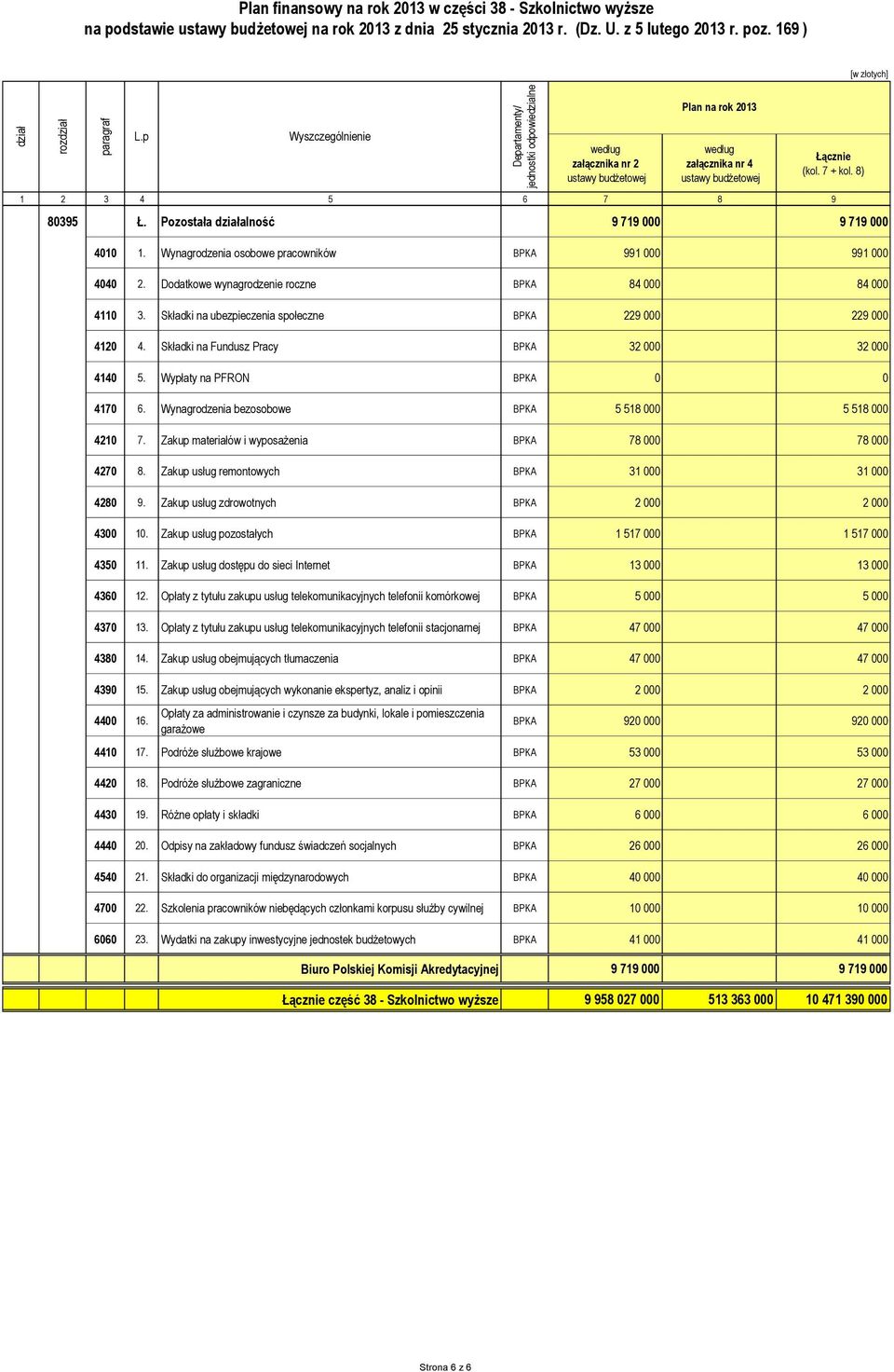 Składki na Fundusz Pracy BPKA 32 000 32 000 4140 5. Wypłaty na PFRON BPKA 0 0 4170 6. Wynagrodzenia bezosobowe BPKA 5 518 000 5 518 000 4210 7.