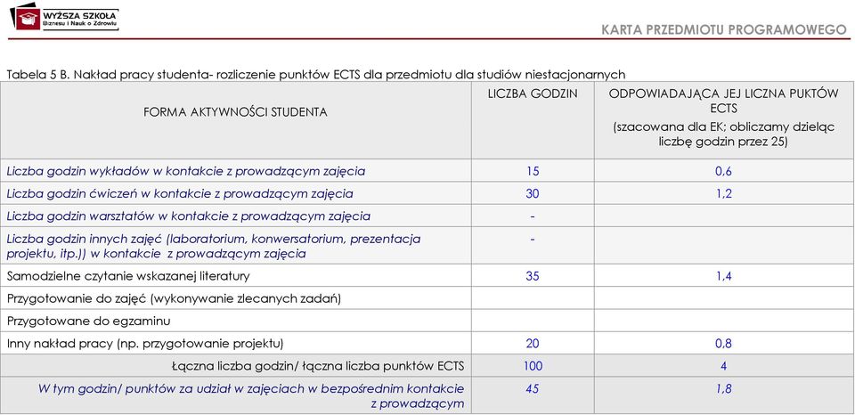 dzieląc liczbę godzin przez 25) Liczba godzin wykładów w kontakcie z prowadzącym zajęcia 15 0,6 Liczba godzin ćwiczeń w kontakcie z prowadzącym zajęcia 30 1,2 Liczba godzin warsztatów w kontakcie z