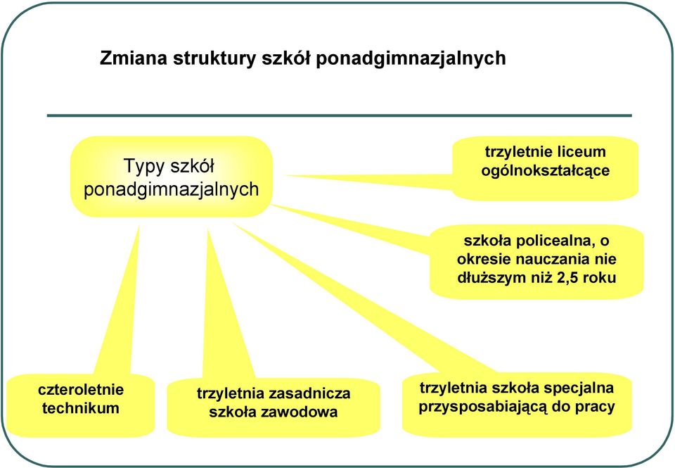 nauczania nie dłuższym niż 2,5 roku czteroletnie technikum trzyletnia