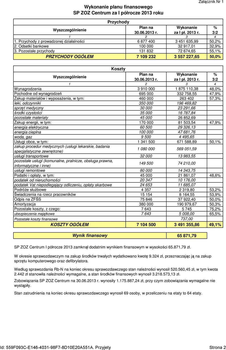 i wyposaŝenia, w tym: 460 000 263 402 57,3% leki, odczynniki 350 000 196 469,82 sprzęt medyczny 30 000 23 291,66 środki czystości 35 000 16 787,84 pozostałe materiały 45 000 26 852,69 Zakup energii,