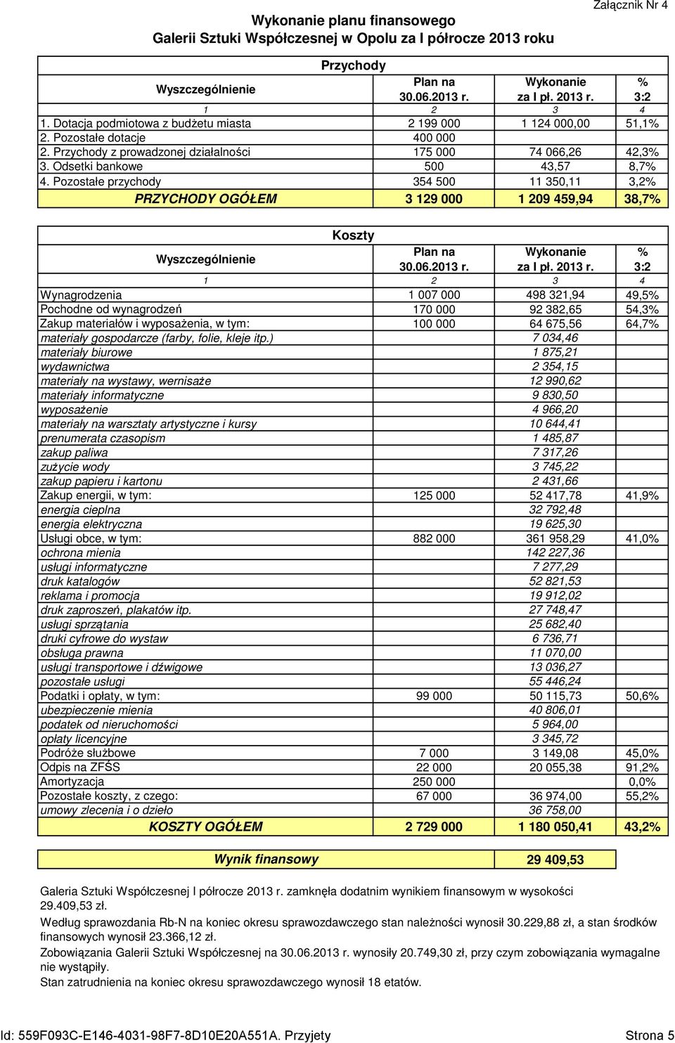 Pozostałe przychody 354 500 11 350,11 3,2% PRZYCHODY OGÓŁEM 3 129 000 1 209 459,94 38,7% Wynagrodzenia 1 007 000 498 321,94 49,5% Pochodne od wynagrodzeń 170 000 92 382,65 54,3% Zakup materiałów i