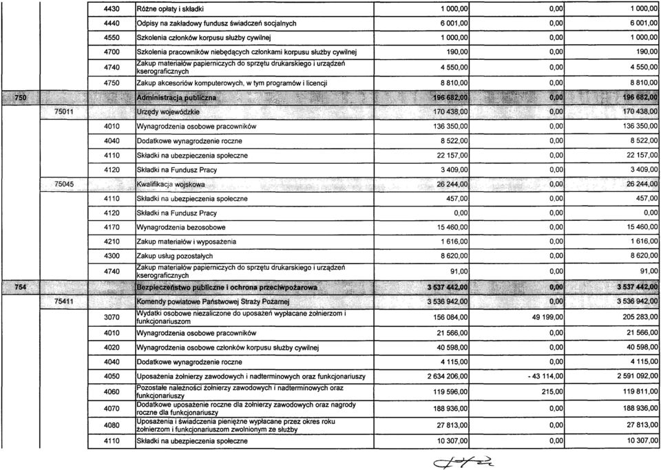 4750 IZakup akcesoriów komputerowych, w tym programów i licencji 8810,00 0,001 8810,00 I 4010 IWynagrodzenia osobowe pracowników 136350,00 0,00 136350,00 4040 IDodatkowe wynagrodzenie roczne 8522,00