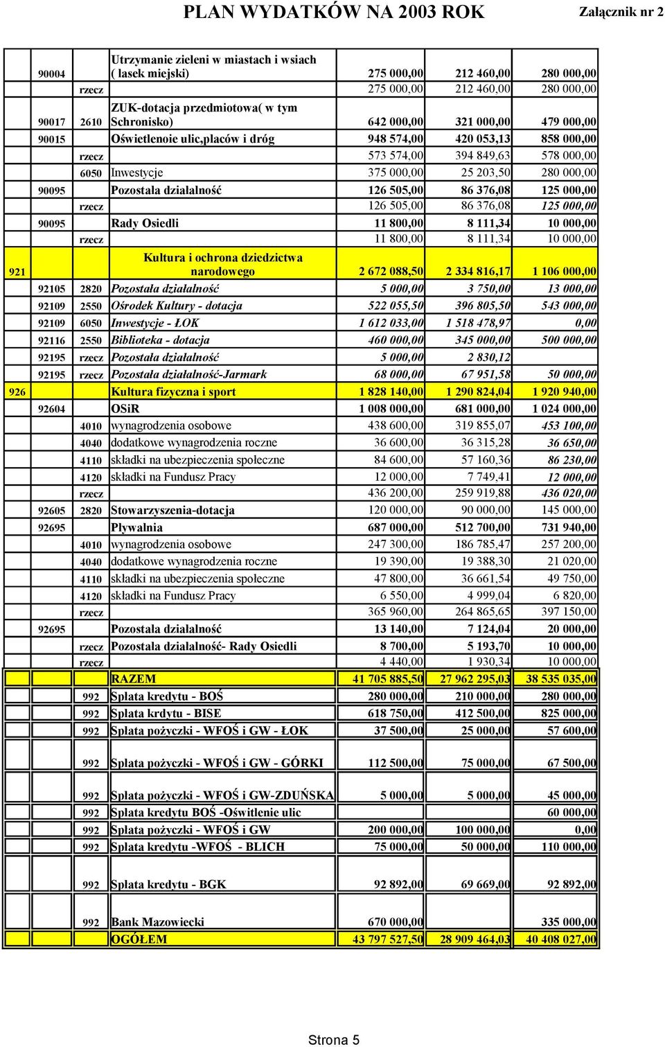 Kultura fizyczna i sport 92604 OSiR 92605 2820 Stowarzyszenia-dotacja 92695 Pływalnia 92695 Pozostała działalność Pozostała działalność- Rady Osiedli RAZEM 992 Spłata kredytu - BOŚ 992 Spłata krdytu