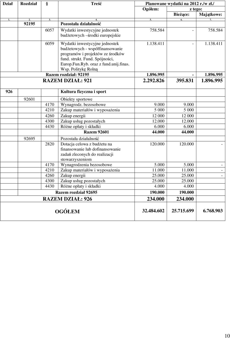 138.411-1.138.411 Razem rozdział: 92195 1.896.995-1.896.995 RAZEM DZIAŁ: 921 2.292.826 395.831 1.896.995 926 Kultura fizyczna i sport 92601 Obiekty sportowe 4170 Wynagrodz. bezosobowe 9.000 9.
