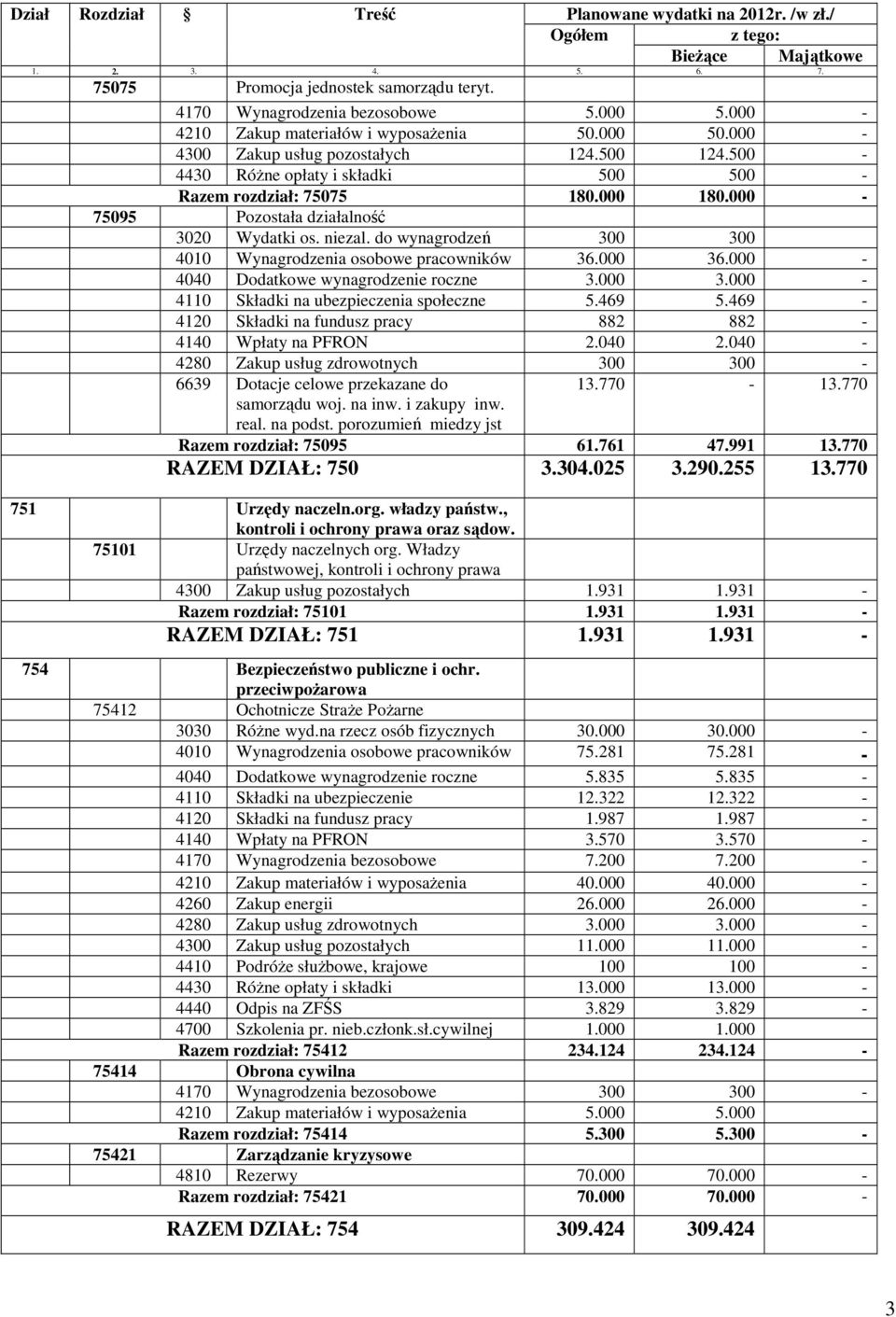 000 36.000-4040 Dodatkowe wynagrodzenie roczne 3.000 3.000-4110 Składki na ubezpieczenia społeczne 5.469 5.469-4120 Składki na fundusz pracy 882 882-4140 Wpłaty na PFRON 2.040 2.