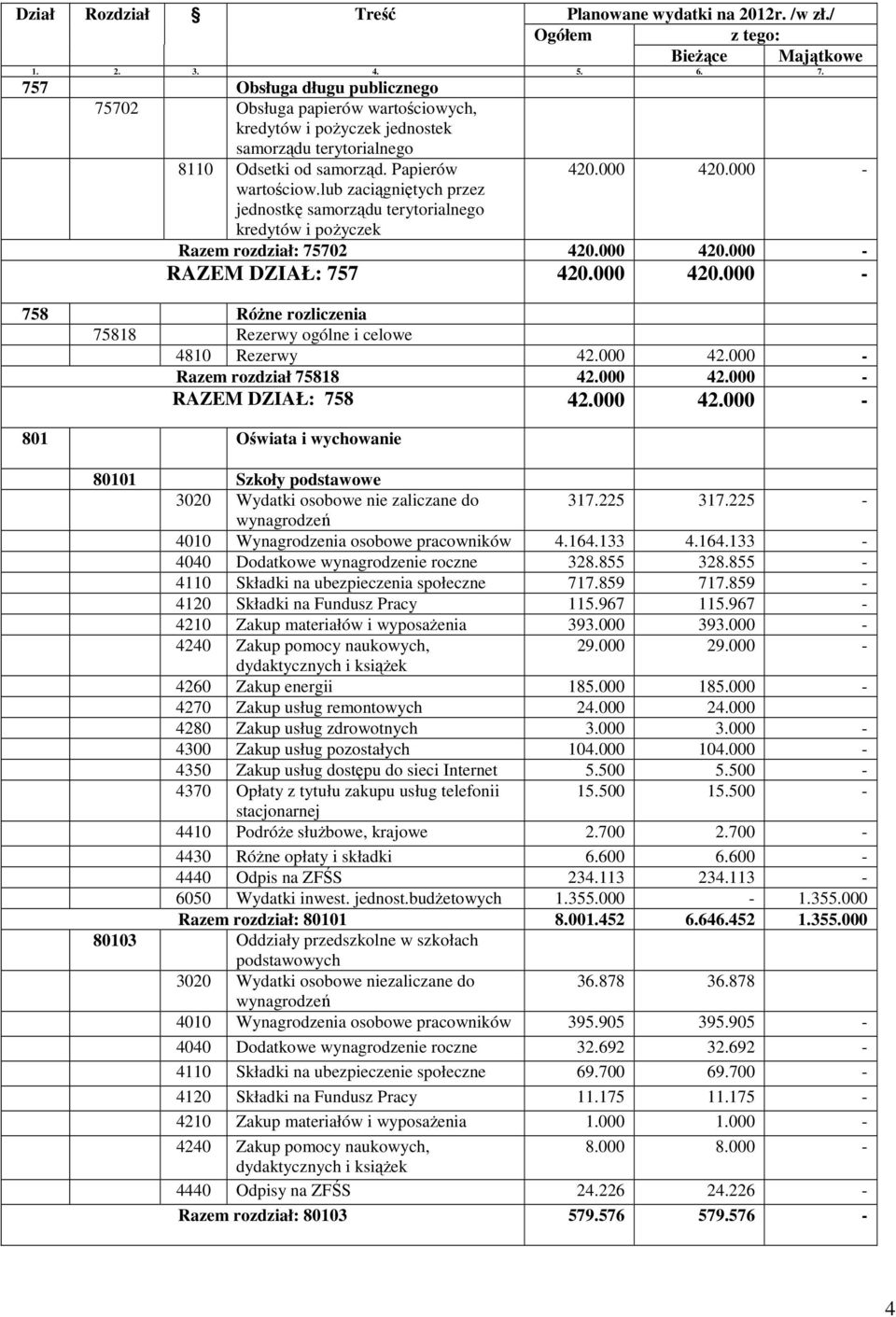 000 42.000 - Razem rozdział 75818 42.000 42.000 - RAZEM DZIAŁ: 758 42.000 42.000-801 Oświata i wychowanie 80101 Szkoły podstawowe 3020 Wydatki osobowe nie zaliczane do 317.225 317.