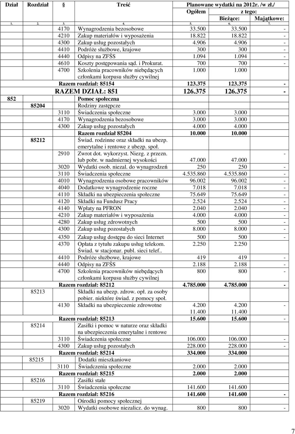 000 Razem rozdział: 85154 123.375 123.375 - RAZEM DZIAŁ: 851 126.375 126.375-852 Pomoc społeczna 85204 Rodziny zastępcze 3110 Świadczenia społeczne 3.000 3.000 4170 Wynagrodzenia bezosobowe 3.000 3.000 4300 Zakup usług pozostałych 4.