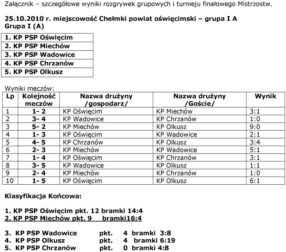 KP PSP Olkusz Wyniki : 1 1-2 KP Oświęcim KP Miechów 3:1 2 3-4 KP Wadowice KP Chrzanów 1:0 3 5-2 KP Miechów KP Olkusz 9:0 4 1-3 KP Oświęcim KP Wadowice 2:1 5 4-5 KP Chrzanów KP Olkusz 3:4 6 2-3