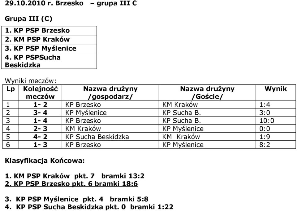 10:0 4 2-3 KM Kraków KP Myślenice 0:0 5 4-2 KP Sucha Beskidzka KM Kraków 1:9 6 1-3 KP Brzesko KP Myślenice 8:2 1.