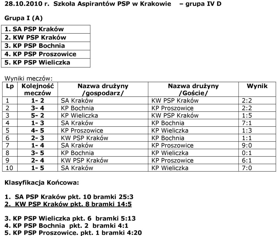 Proszowice KP Wieliczka 1:3 6 2-3 KW PSP Kraków KP Bochnia 1:1 7 1-4 SA Kraków KP Proszowice 9:0 8 3-5 KP Bochnia KP Wieliczka 0:1 9 2-4 KW PSP Kraków KP Proszowice 6:1 10 1-5