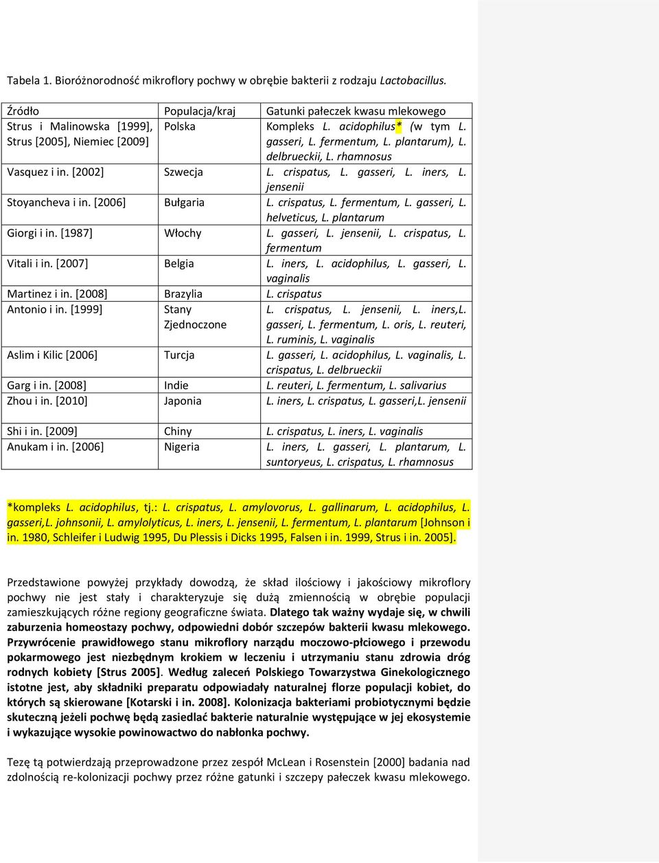 delbrueckii, L. rhamnosus Vasquez i in. [2002] Szwecja L. crispatus, L. gasseri, L. iners, L. jensenii Stoyancheva i in. [2006] Bułgaria L. crispatus, L. fermentum, L. gasseri, L. helveticus, L.