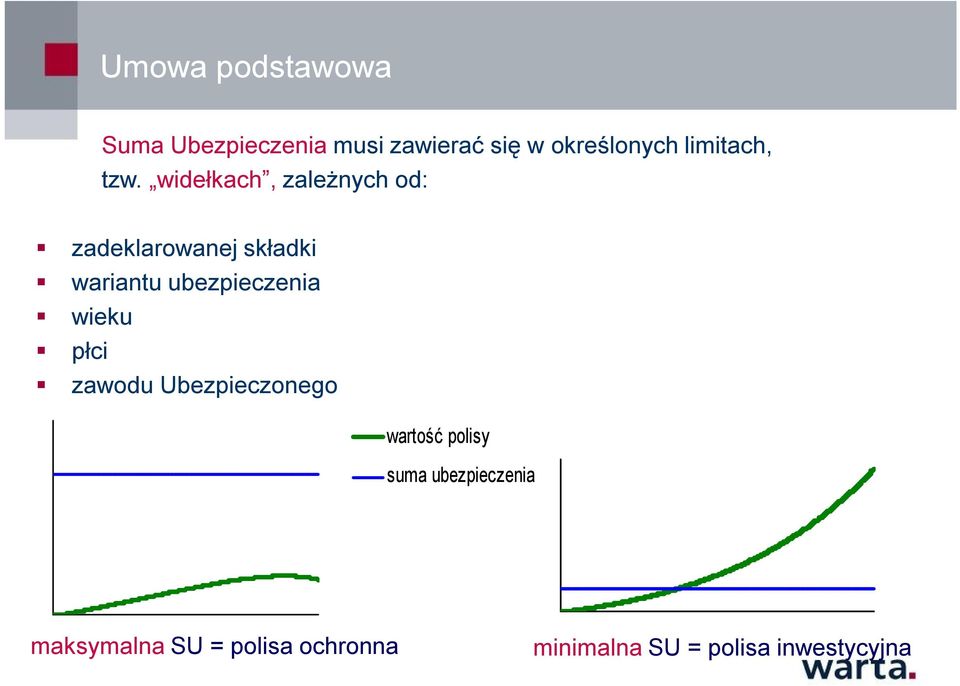 widełkach, zależnych od: zadeklarowanej składki wariantu ubezpieczenia