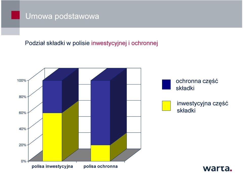 ochronna część składki inwestycyjna część