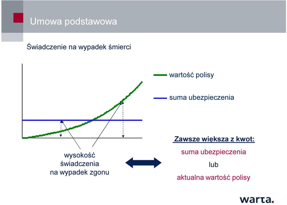 większa z kwot: wysokość świadczenia na wypadek