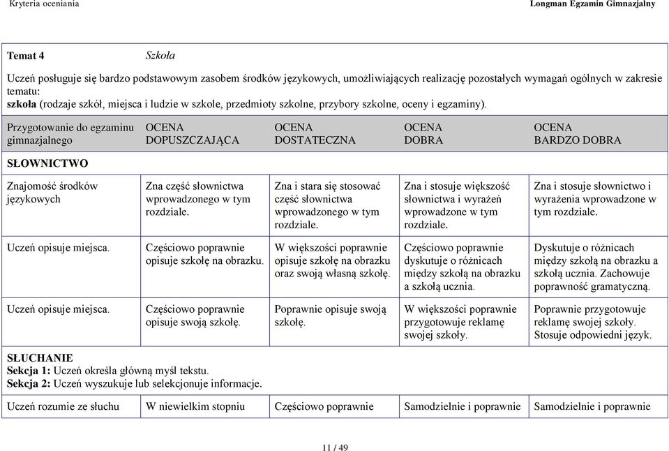 Przygotowanie do egzaminu gimnazjalnego DOPUSZCZAJĄCA DOSTATECZNA DOBRA BARDZO DOBRA SŁOWNICTWO Znajomość środków językowych Zna część słownictwa Zna i stara się stosować część słownictwa Zna i