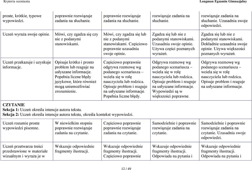 Używa większości poznanych wyrażeń. Uczeń przekazuje i uzyskuje informacje. Opisuje krótko i prosto problem lub reaguje na usłyszane informacje.