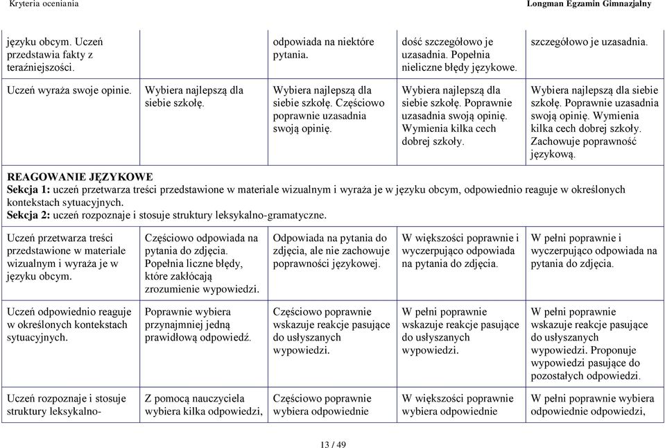 Wymienia kilka cech dobrej szkoły. Wybiera najlepszą dla siebie szkołę. Poprawnie uzasadnia swoją opinię. Wymienia kilka cech dobrej szkoły. Zachowuje poprawność językową.