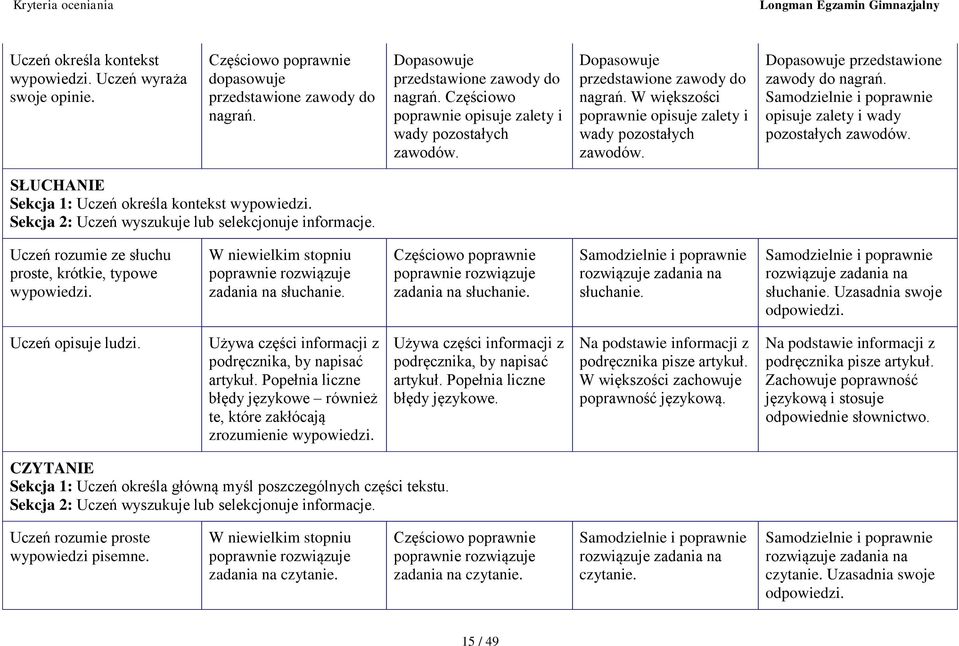 Dopasowuje przedstawione zawody do nagrań. opisuje zalety i wady pozostałych zawodów. SŁUCHANIE Sekcja 1: Uczeń określa kontekst Sekcja 2: Uczeń wyszukuje lub selekcjonuje informacje.