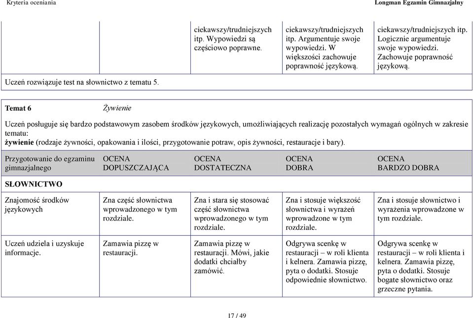 Temat 6 Żywienie Uczeń posługuje się bardzo podstawowym zasobem środków językowych, umożliwiających realizację pozostałych wymagań ogólnych w zakresie tematu: żywienie (rodzaje żywności, opakowania i