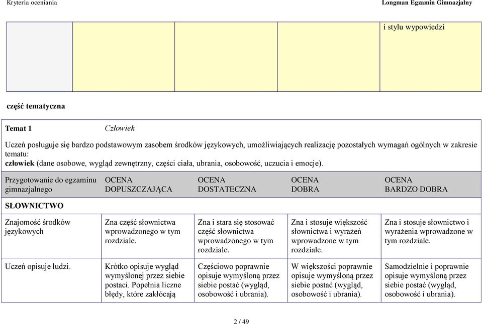 Przygotowanie do egzaminu gimnazjalnego DOPUSZCZAJĄCA DOSTATECZNA DOBRA BARDZO DOBRA SŁOWNICTWO Znajomość środków językowych Zna część słownictwa Zna i stara się stosować część słownictwa Zna i